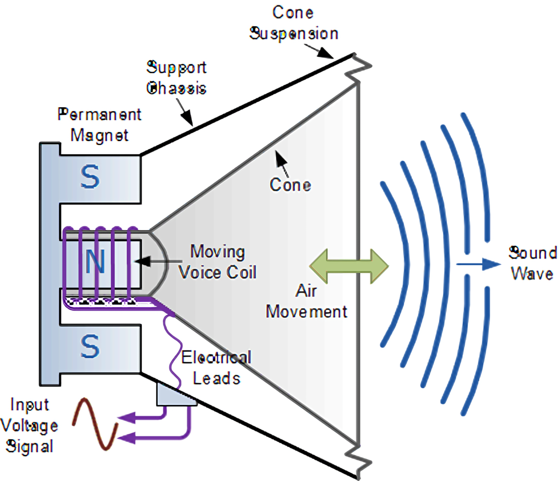 Damping factor effects on loudspeakers